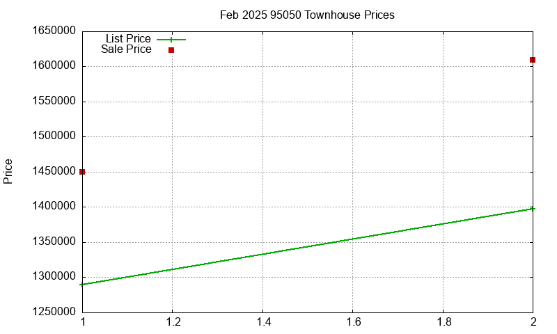 95050 Townhouses Just Sold 2025-02