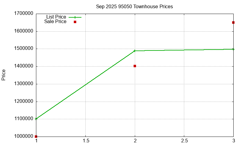 95050 Townhouses Just Sold 2025-09