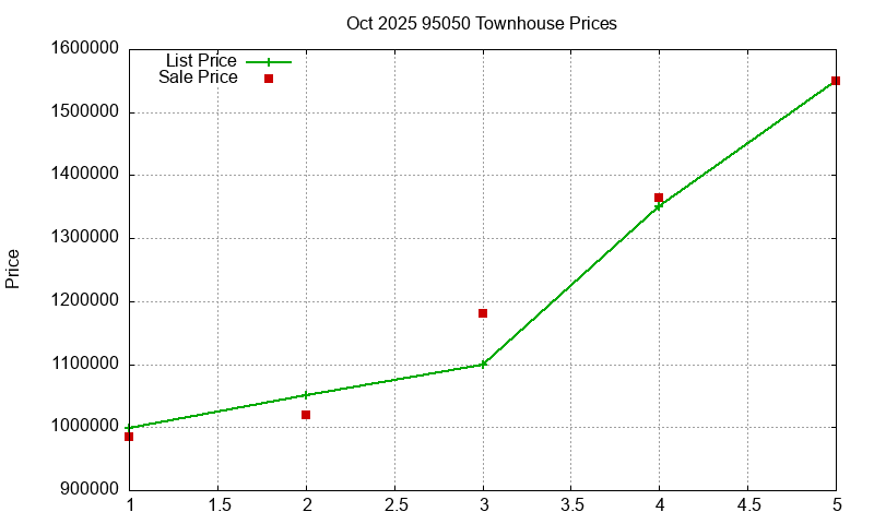 95050 Townhouses Just Sold 2025-10