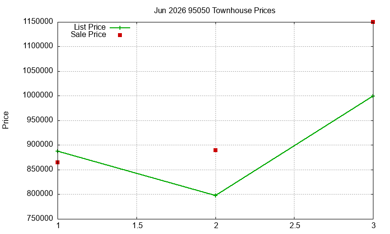 95050 Townhouses Just Sold 2026-06