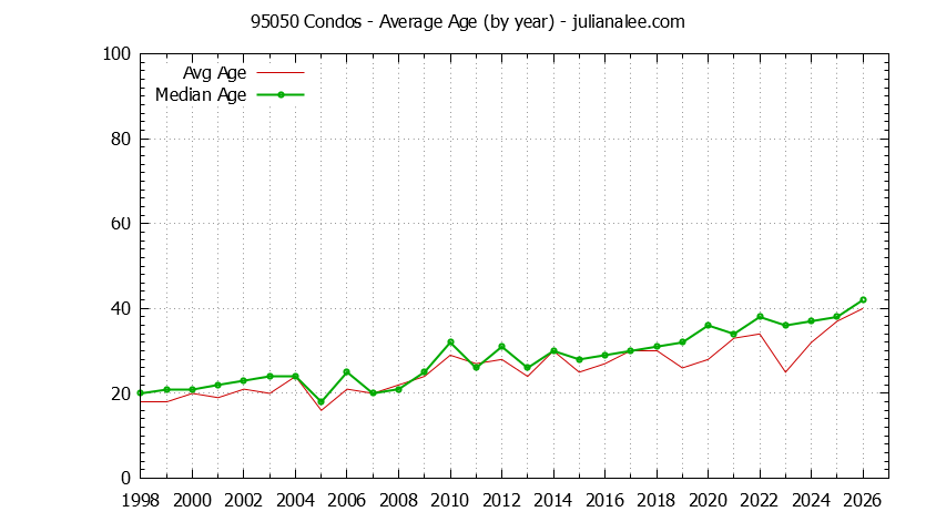 Graph of the Yearly Average Age of 95050 Condos Sold - 95050 Real Estate Trends