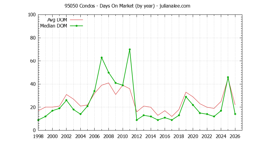 Graph of the Yearly Average Days On Market for 95050 Condos - 95050 Real Estate Trends