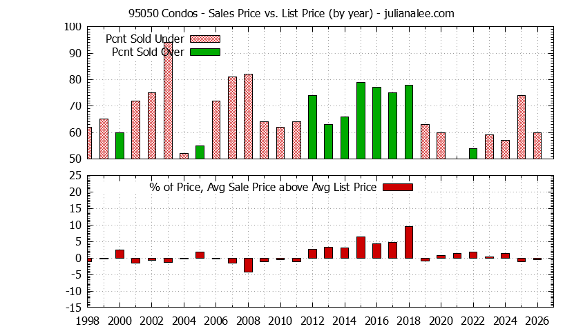Graph of the Yearly Average Sales Price vs. List Price for 95050 Condos - 95050 Real Estate Trends
