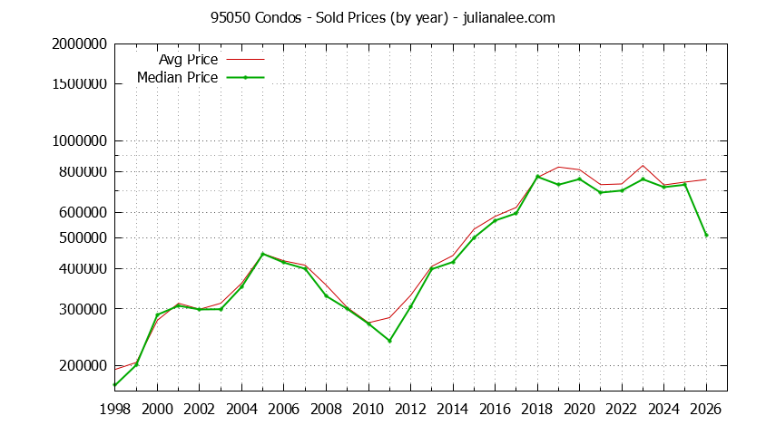 Graph of the Yearly Median and Average 95050 Home Prices for Condos - 95050 Real Estate Trends