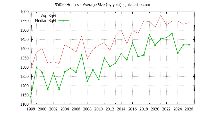 Graph of the Yearly Average Size of 95050 Houses Sold - 95050 Real Estate Trends