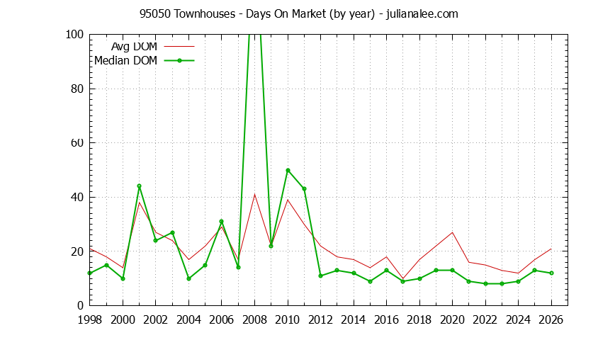 Graph of the Yearly Average Days On Market for 95050 Townhouses - 95050 Real Estate Trends
