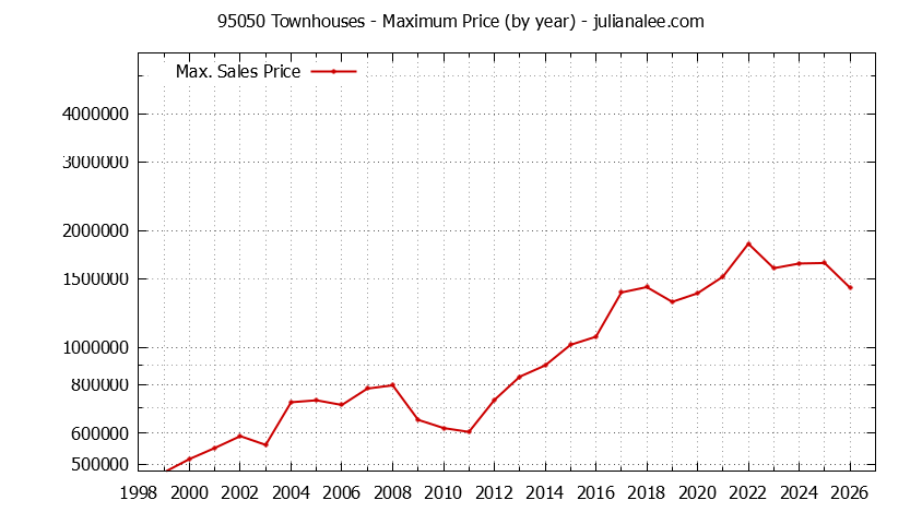 Graph of the Yearly Maximum Price of 95050 Townhouses - 95050 Real Estate Trends