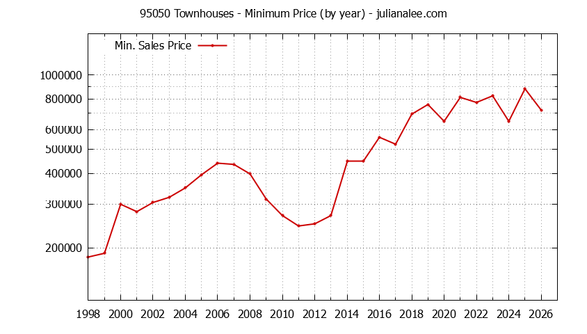 Graph of the Yearly Minimum Price of 95050 Townhouses - 95050 Real Estate Trends