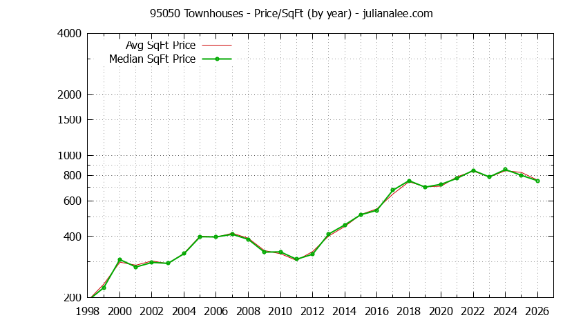 Graph of the Yearly Average Price Per Square Foot for 95050 Townhouses - 95050 Real Estate Trends