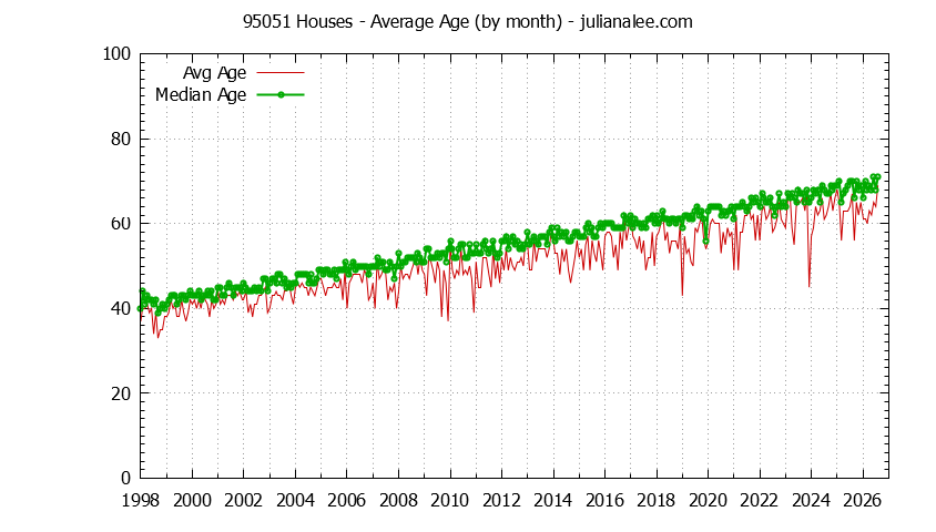 Graph of the Monthly Average Age of 95051 Houses Sold - 95051 Real Estate Trends