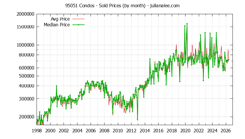Graph of the Monthly Median and Average 95051 Home Prices for Condos - 95051 Real Estate Trends