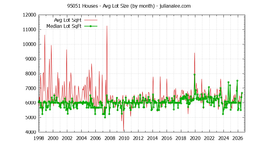 Graph of the Monthly Average Lot Size of 95051 Houses Sold - 95051 Real Estate Trends