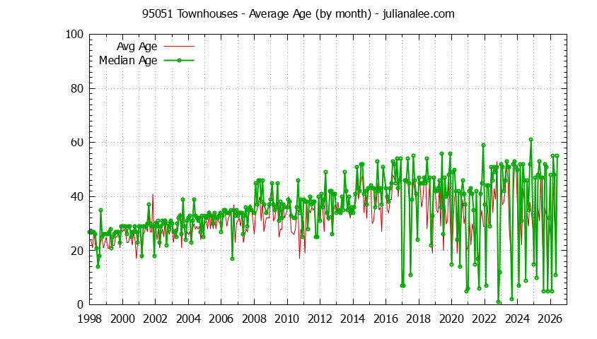 Graph of the Monthly Average Age of 95051 Townhouses Sold - 95051 Real Estate Trends