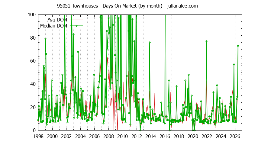 Graph of the Monthly Average Days On Market for 95051 Townhouses - 95051 Real Estate Trends