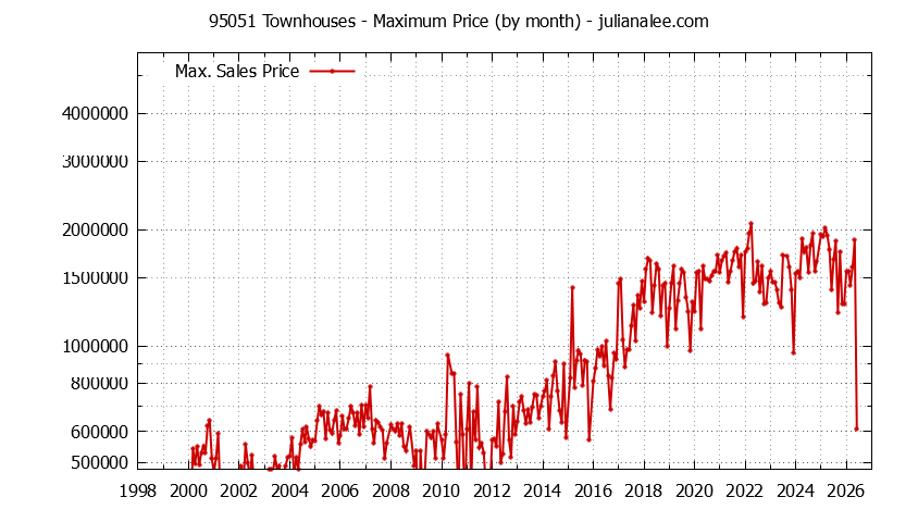 Graph of the Monthly Maximum Price of 95051 Townhouses - 95051 Real Estate Trends