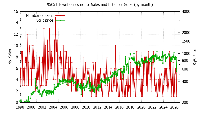 Graph of the Monthly Number of 95051 Townhouses Sold - 95051 Real Estate Trends