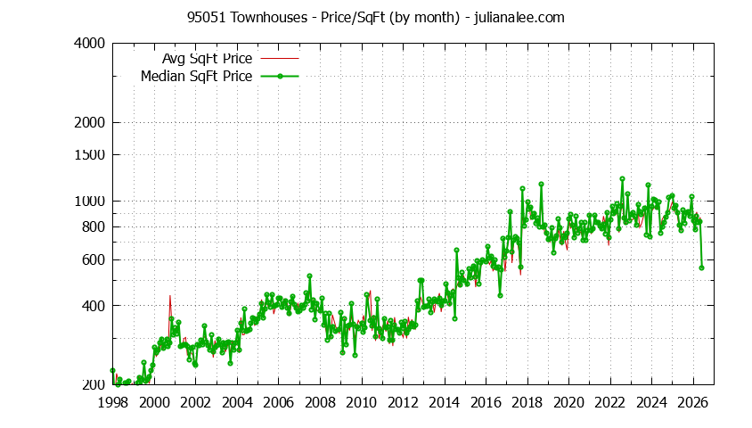 Graph of the Monthly Average Price Per Square Foot for 95051 Townhouses - 95051 Real Estate Trends