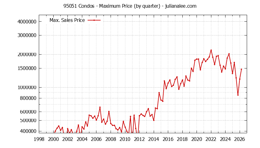 Graph of the Quarterly Maximum Price of 95051 Condos - 95051 Real Estate Trends