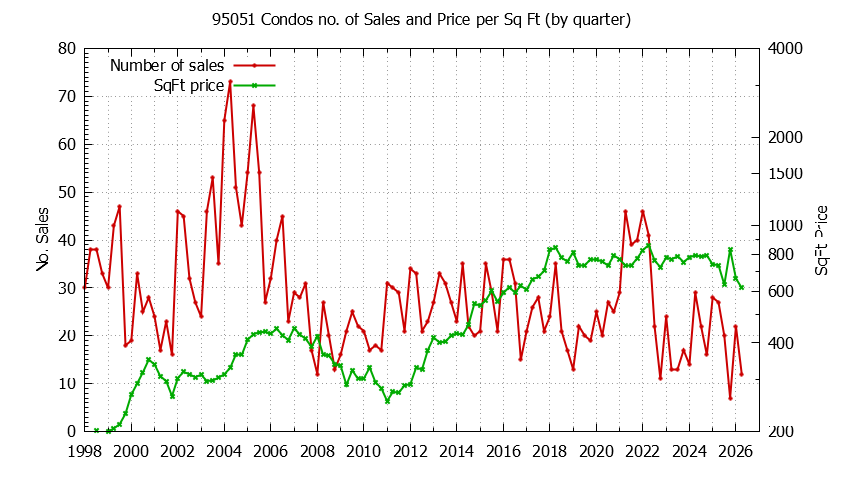 Graph of the Quarterly Number of 95051 Condos Sold - 95051 Real Estate Trends