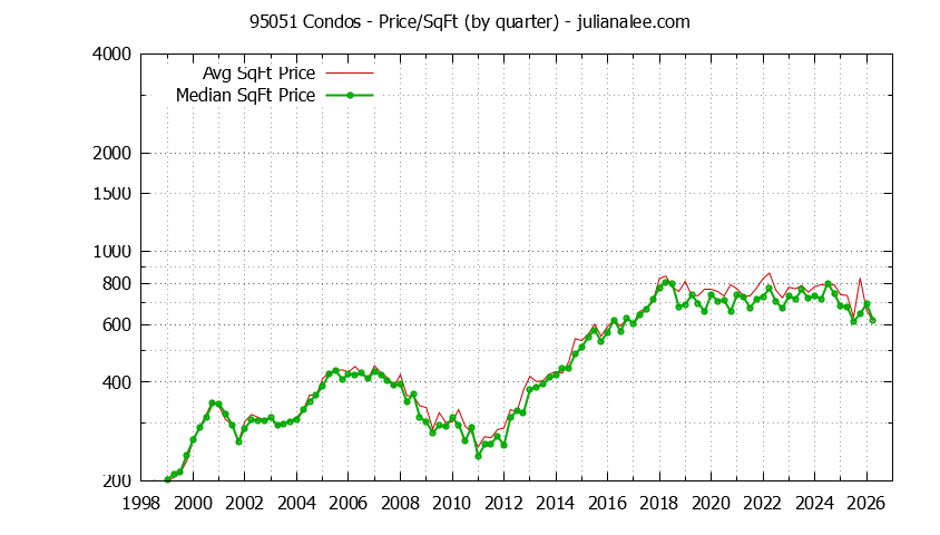 Graph of the Quarterly Average Price Per Square Foot for 95051 Condos - 95051 Real Estate Trends