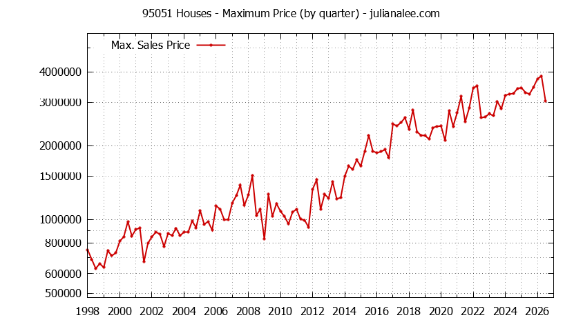 Graph of the Quarterly Maximum Price of 95051 Houses - 95051 Real Estate Trends