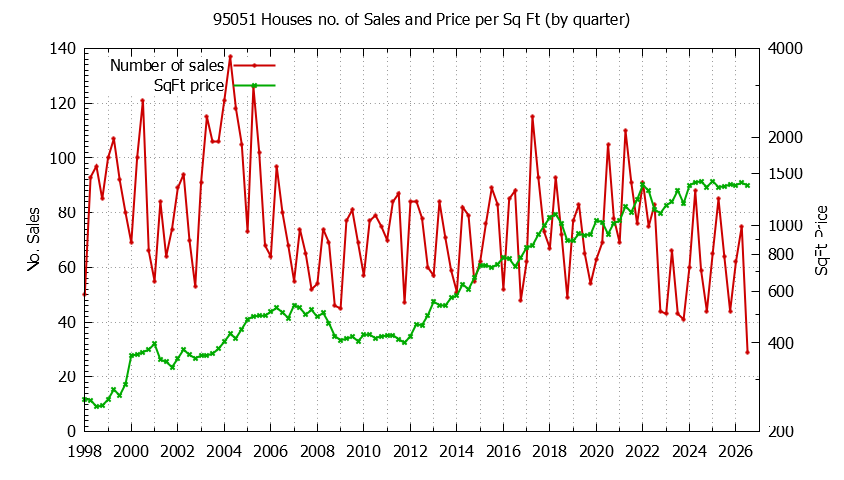 Graph of the Quarterly Number of 95051 Houses Sold - 95051 Real Estate Trends