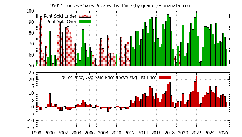 Graph of the Quarterly Average Sales Price vs. List Price for 95051 Houses - 95051 Real Estate Trends