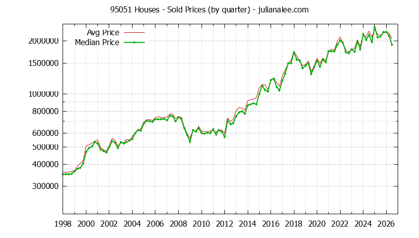Graph of the Quarterly Median and Average 95051 Home Prices for Houses - 95051 Real Estate Trends