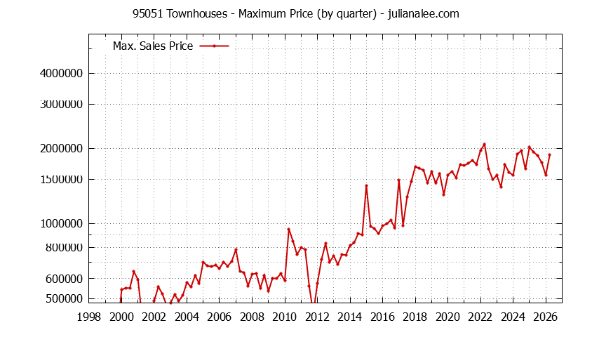 Graph of the Quarterly Maximum Price of 95051 Townhouses - 95051 Real Estate Trends