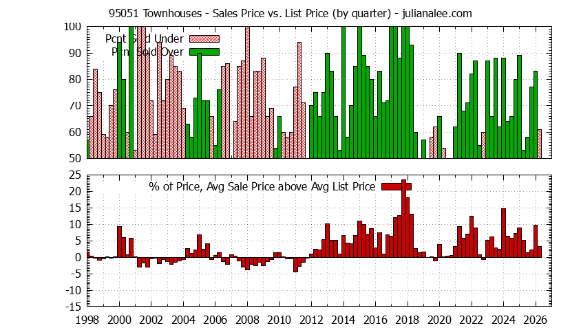 Graph of the Quarterly Average Sales Price vs. List Price for 95051 Townhouses - 95051 Real Estate Trends