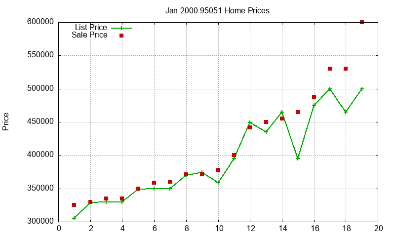 95051 Homes Just Sold 2000-01