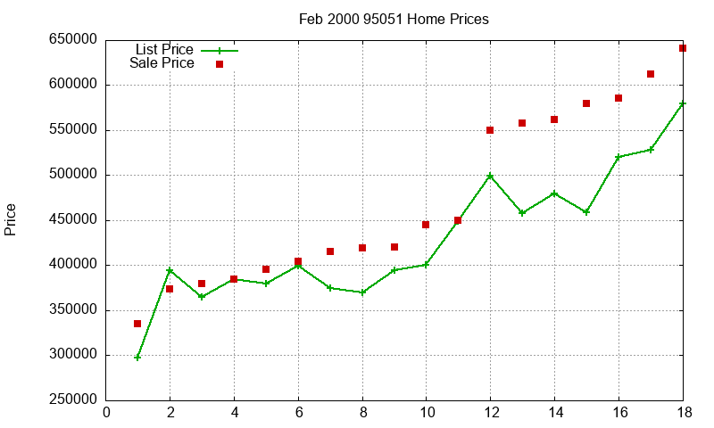 95051 Homes Just Sold 2000-02