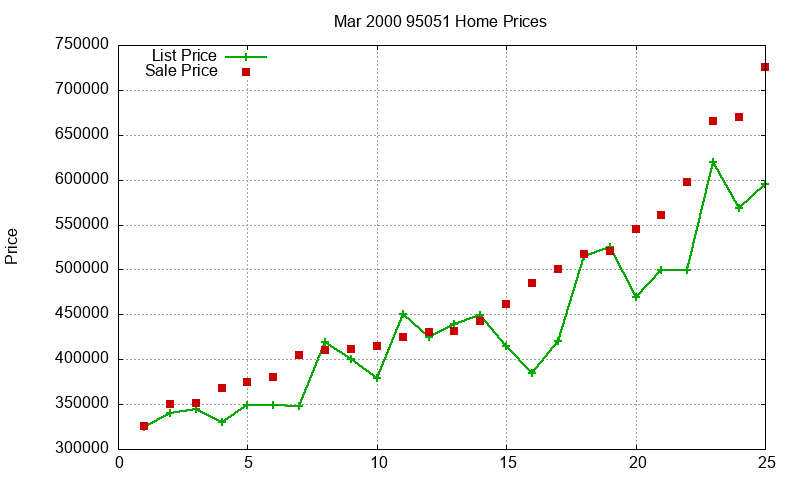 95051 Homes Just Sold 2000-03