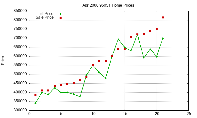 95051 Homes Just Sold 2000-04