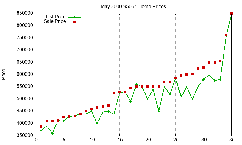 95051 Homes Just Sold 2000-05