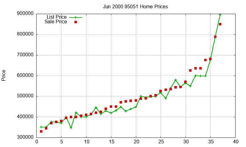 95051 Homes Just Sold 2000-06