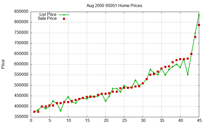 95051 Homes Just Sold 2000-08