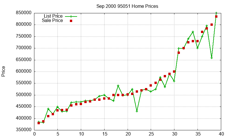 95051 Homes Just Sold 2000-09