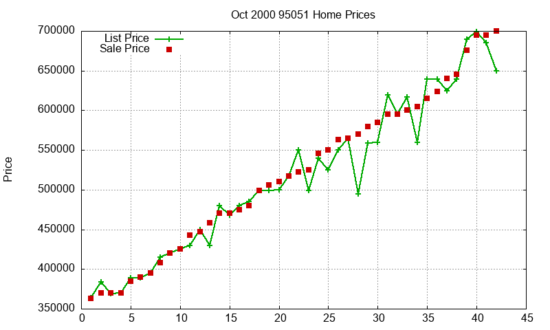 95051 Homes Just Sold 2000-10