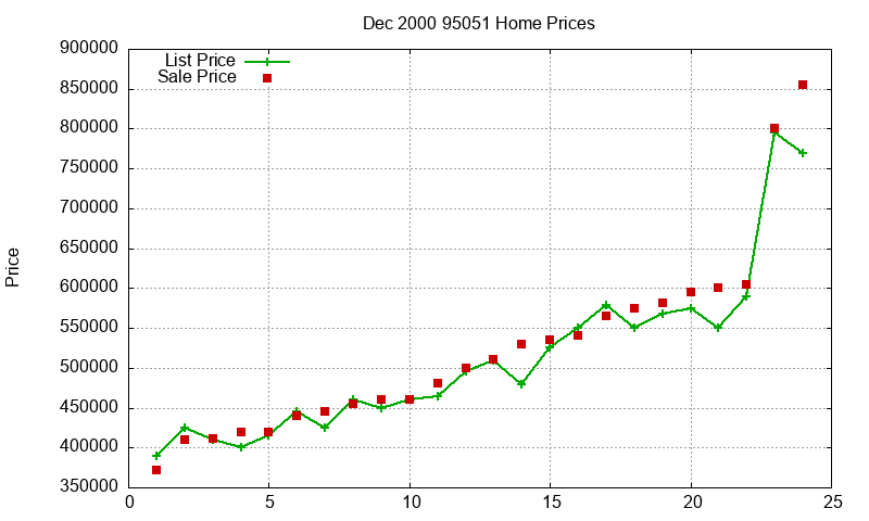 95051 Homes Just Sold 2000-12