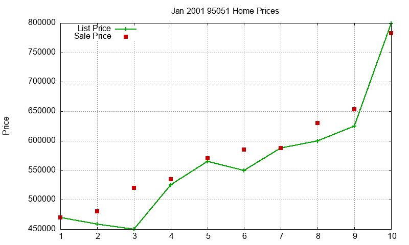 95051 Homes Just Sold 2001-01