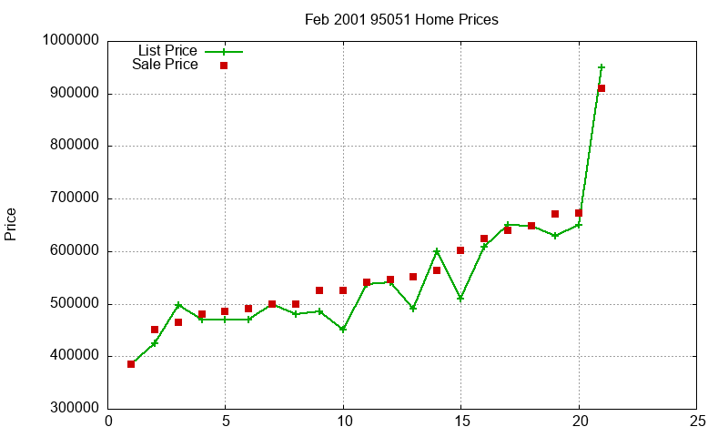 95051 Homes Just Sold 2001-02