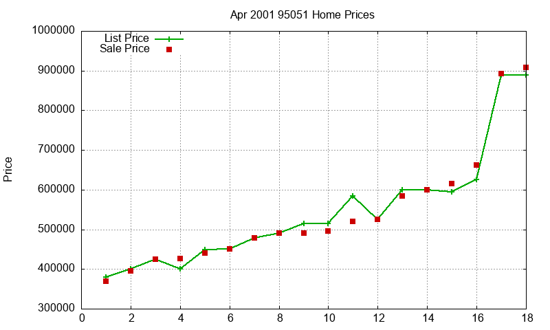 95051 Homes Just Sold 2001-04