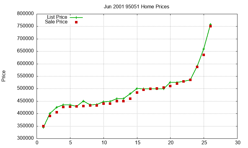 95051 Homes Just Sold 2001-06