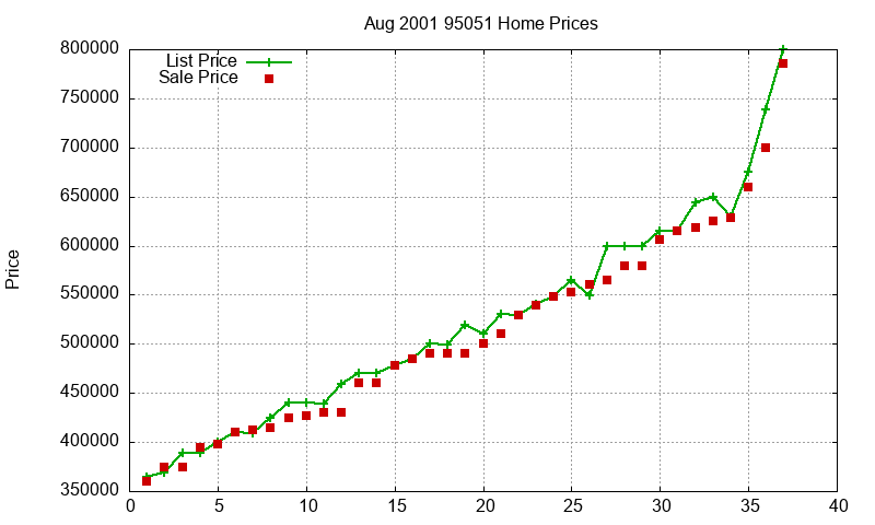 95051 Homes Just Sold 2001-08