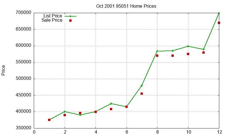 95051 Homes Just Sold 2001-10