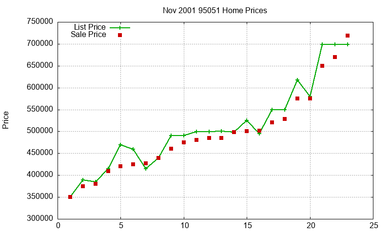 95051 Homes Just Sold 2001-11