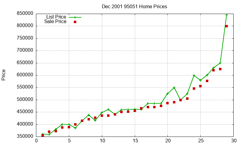 95051 Homes Just Sold 2001-12