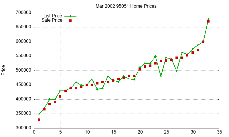 95051 Homes Just Sold 2002-03
