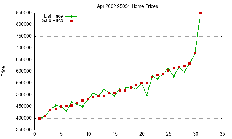95051 Homes Just Sold 2002-04